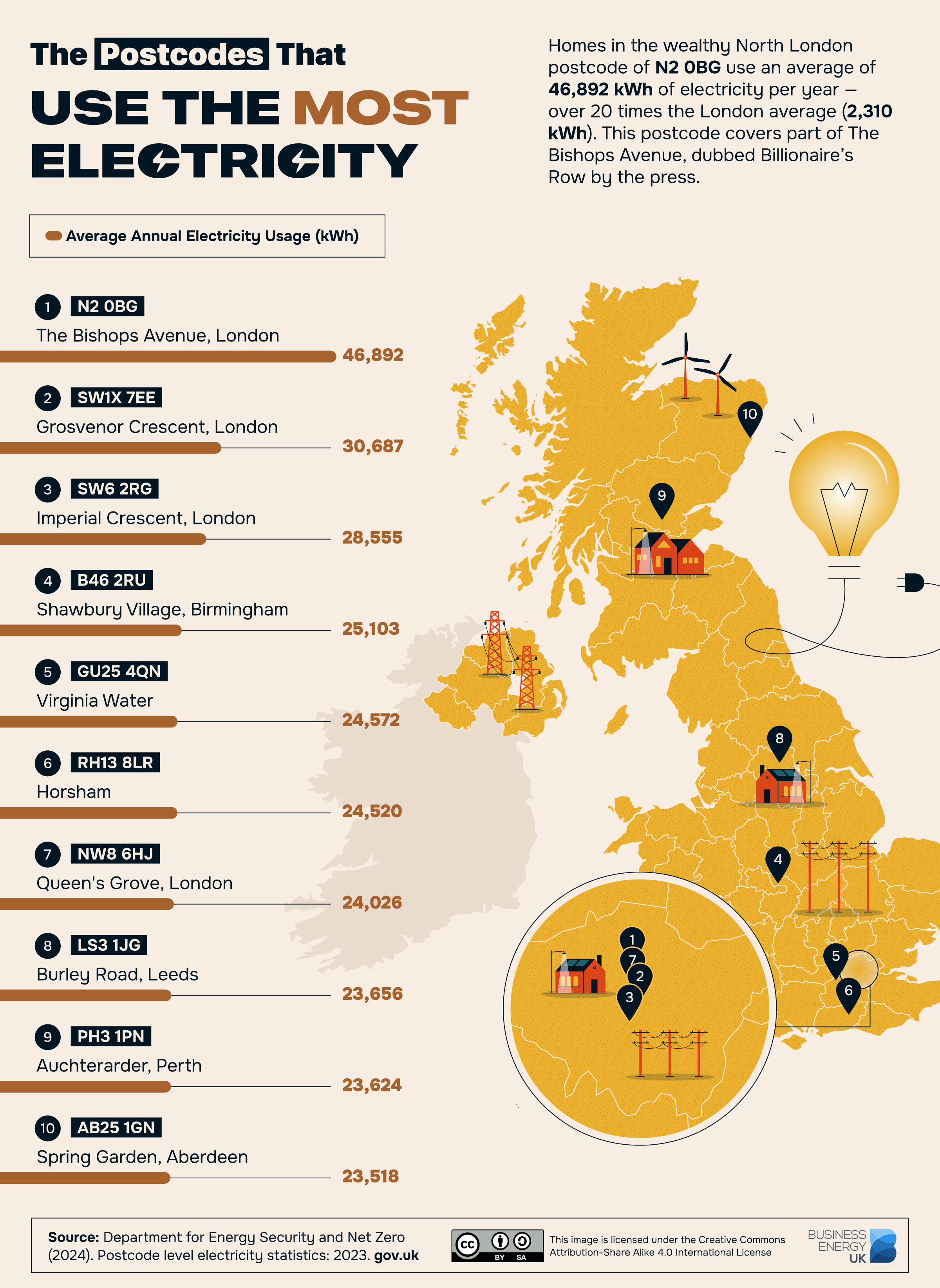 The Postcodes That Use the Most Electricity in the UK
