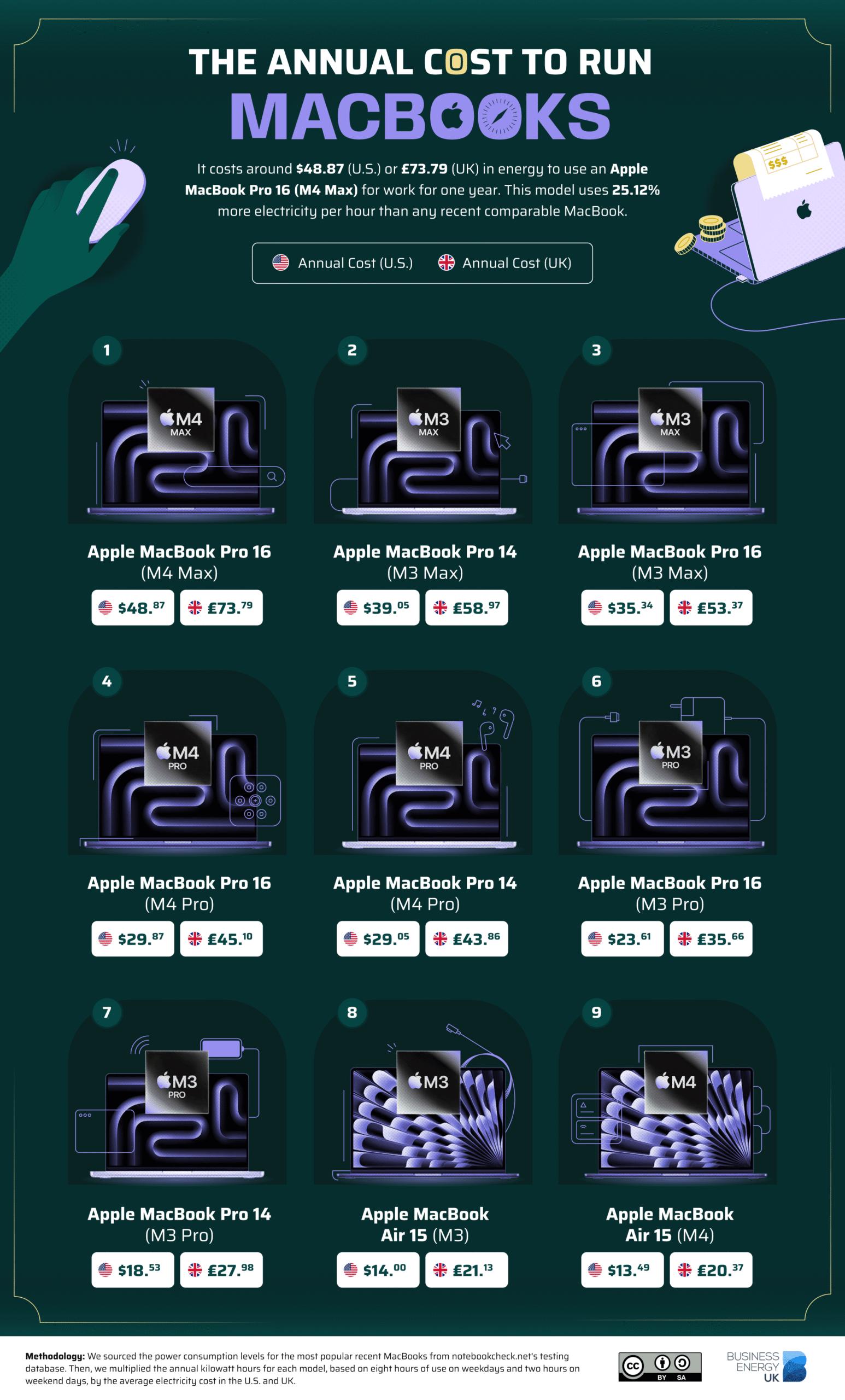A graphic showing the most expensive MacBooks to run. the Apple MacBook Pro is the most expensive costing £73 or $48 a year.