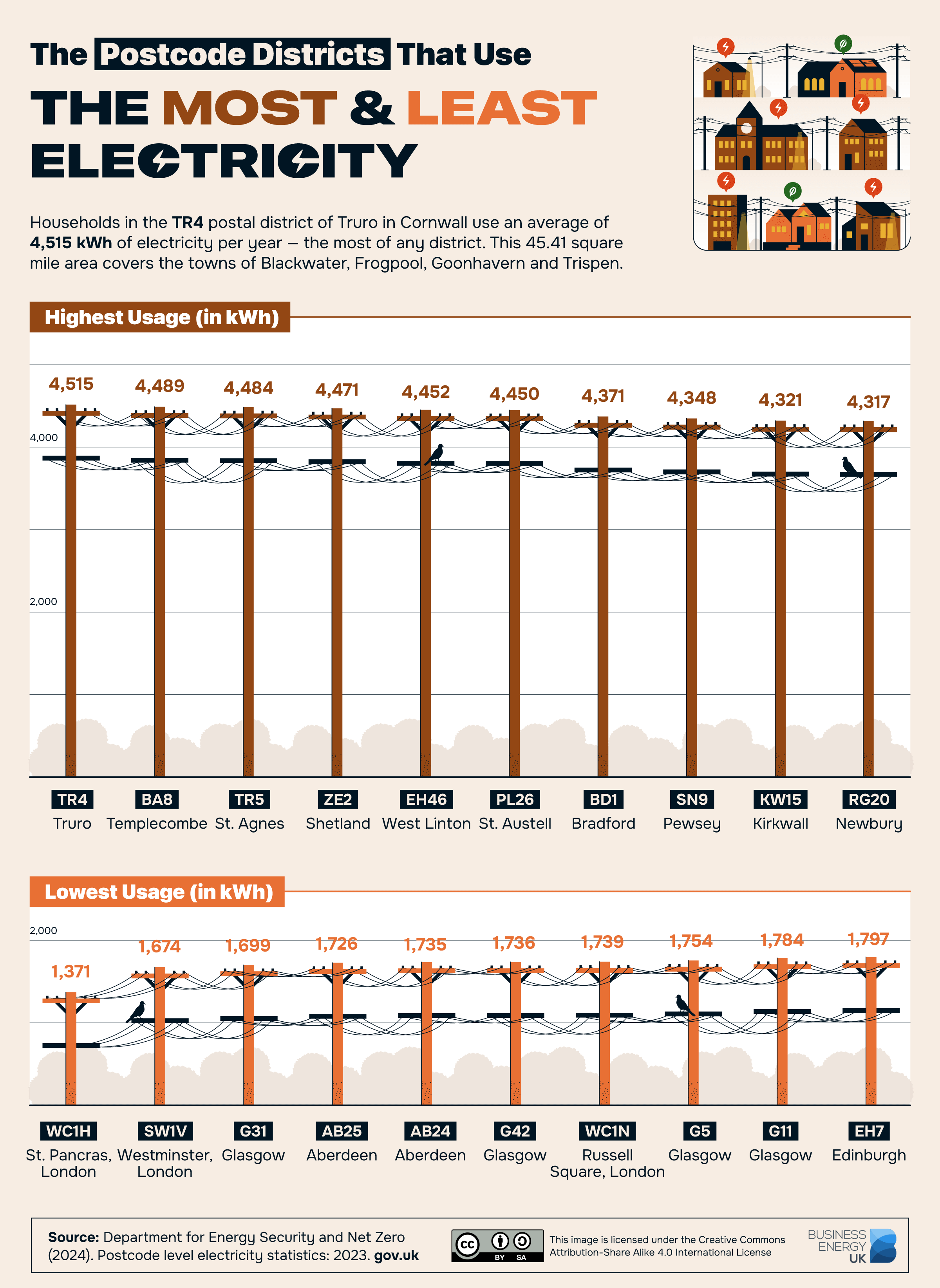 A chart of the postcode distrcits that use the most and least electricity in the UK. Truro (TR4) uses the most and St Pancras (WC1H) uses the least.