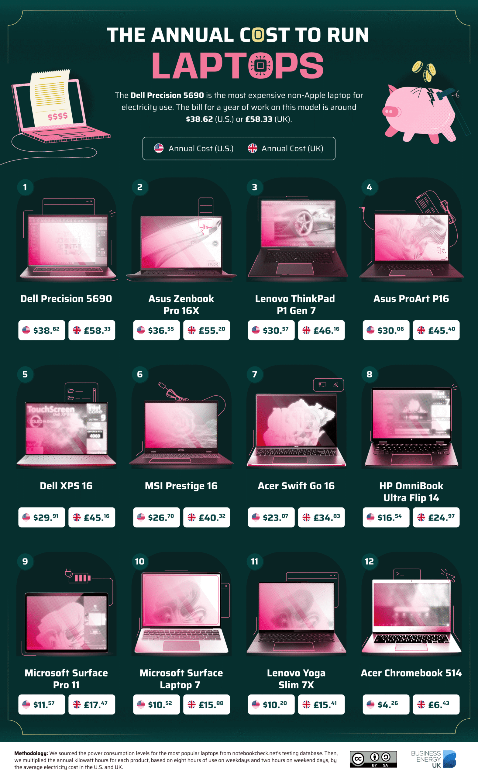 A graphic showing the most expensive laptops to run. the Dell Precision 5690 is the most expensive costing £58 or $38 a year.