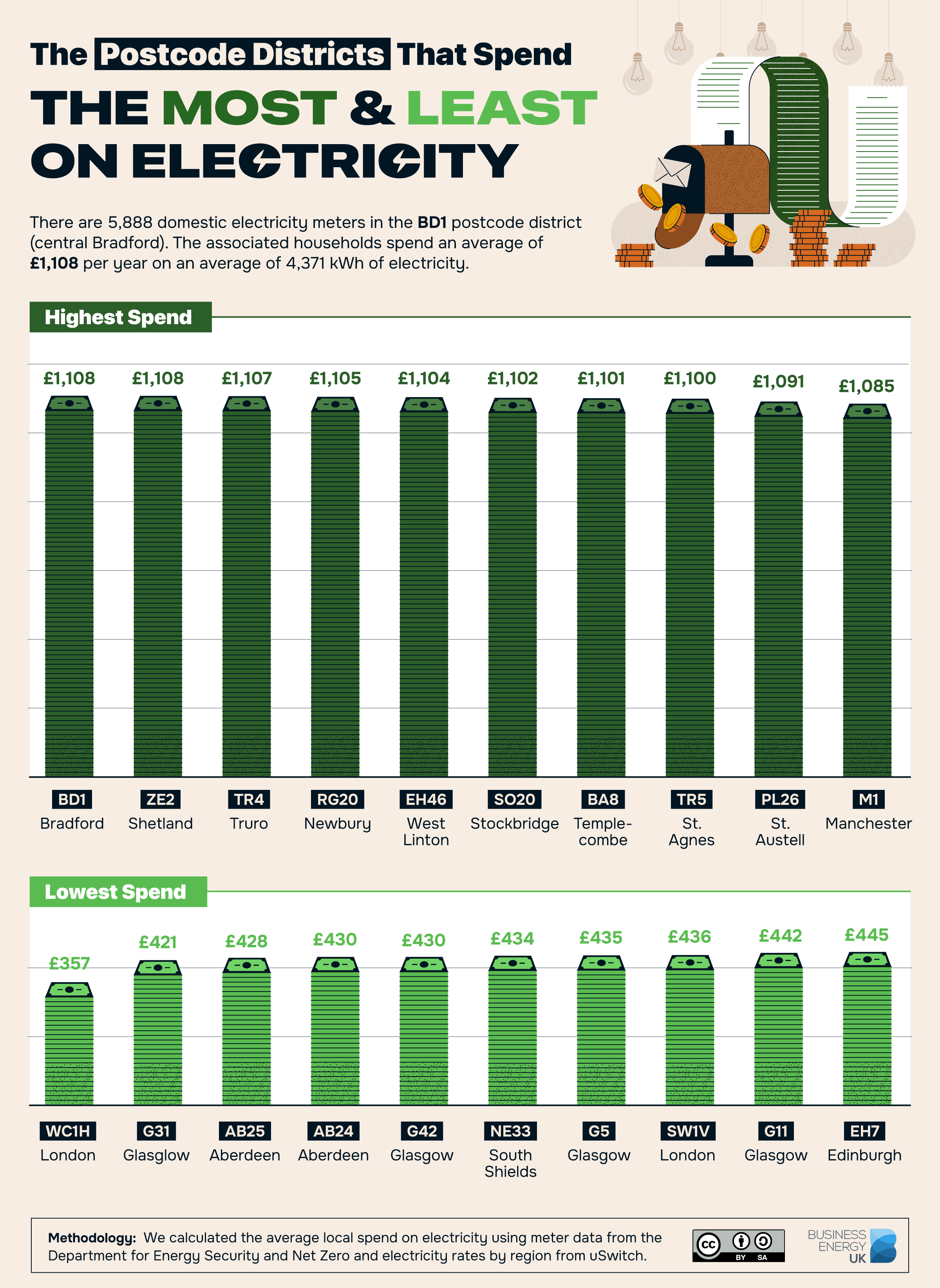 The postcode districts that spend the most and least on electricity. Bradford (BD1) spends the most and London (WC1H) spends the least.