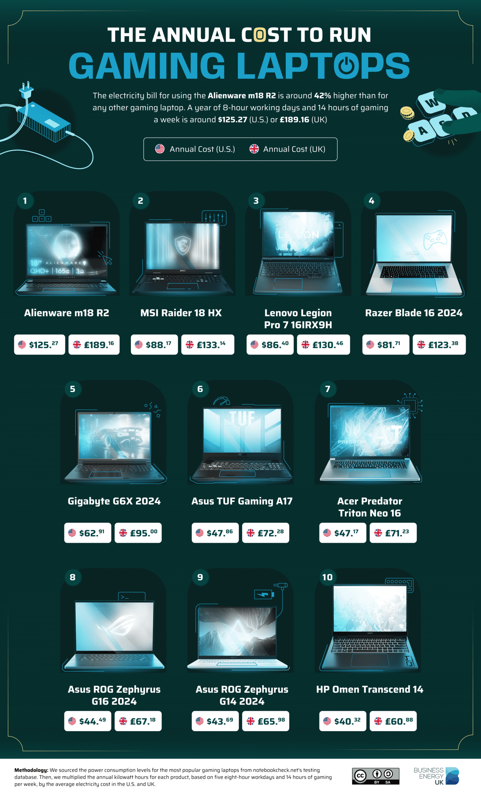 A graphic showing the most expensive gaming laptops to run. the Alienware m18 R2 is the most expensive costing £189 or $125 a year.