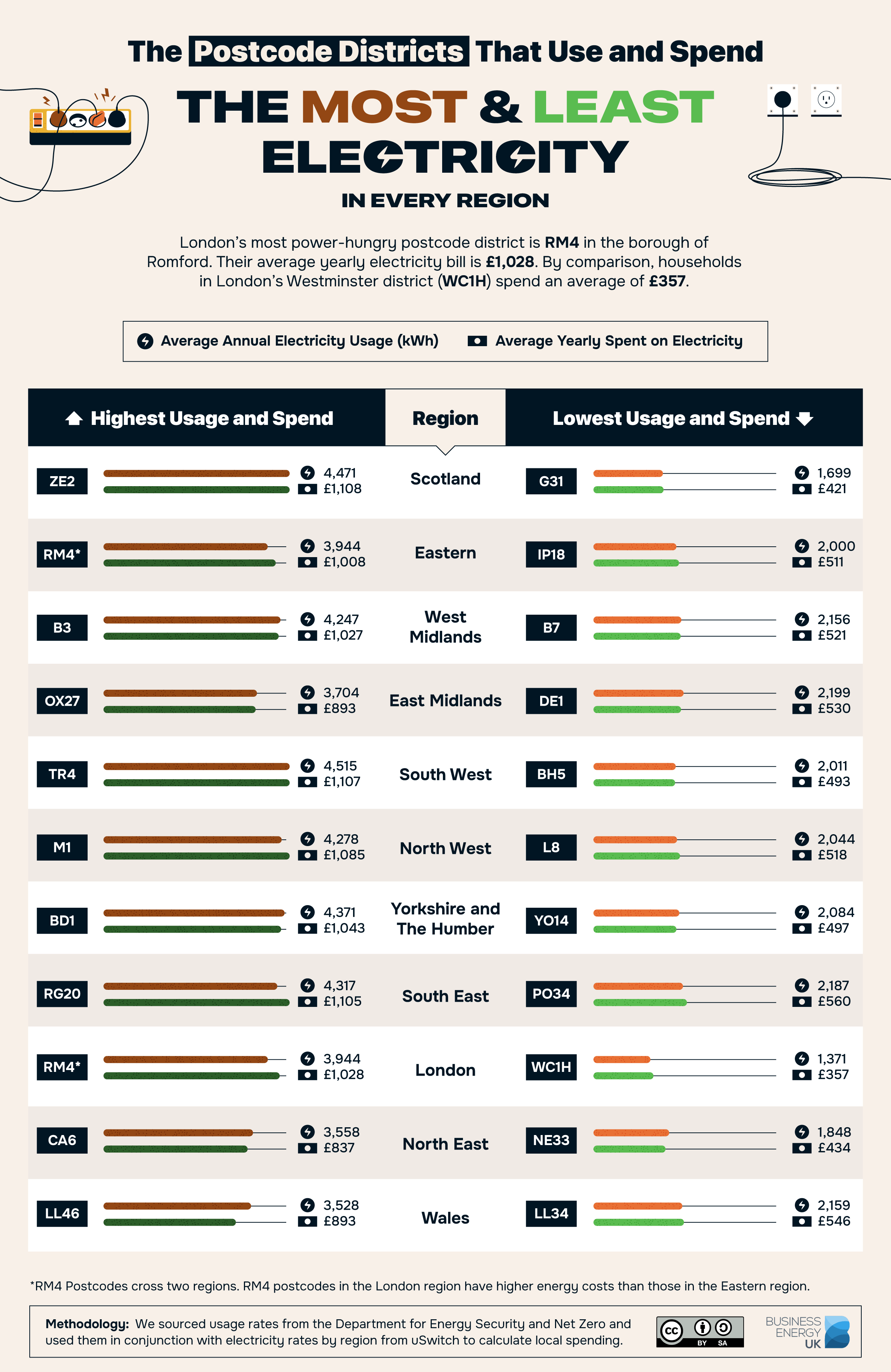 The postcode districts that use and spend the most and least on electricity. London’s most power-hungry postcode district is RM4 in the borough of Romford. Their average yearly electricity bill is £1,028. By comparison, households in London’s Westminster district (WC1H) spend an average of £357.
