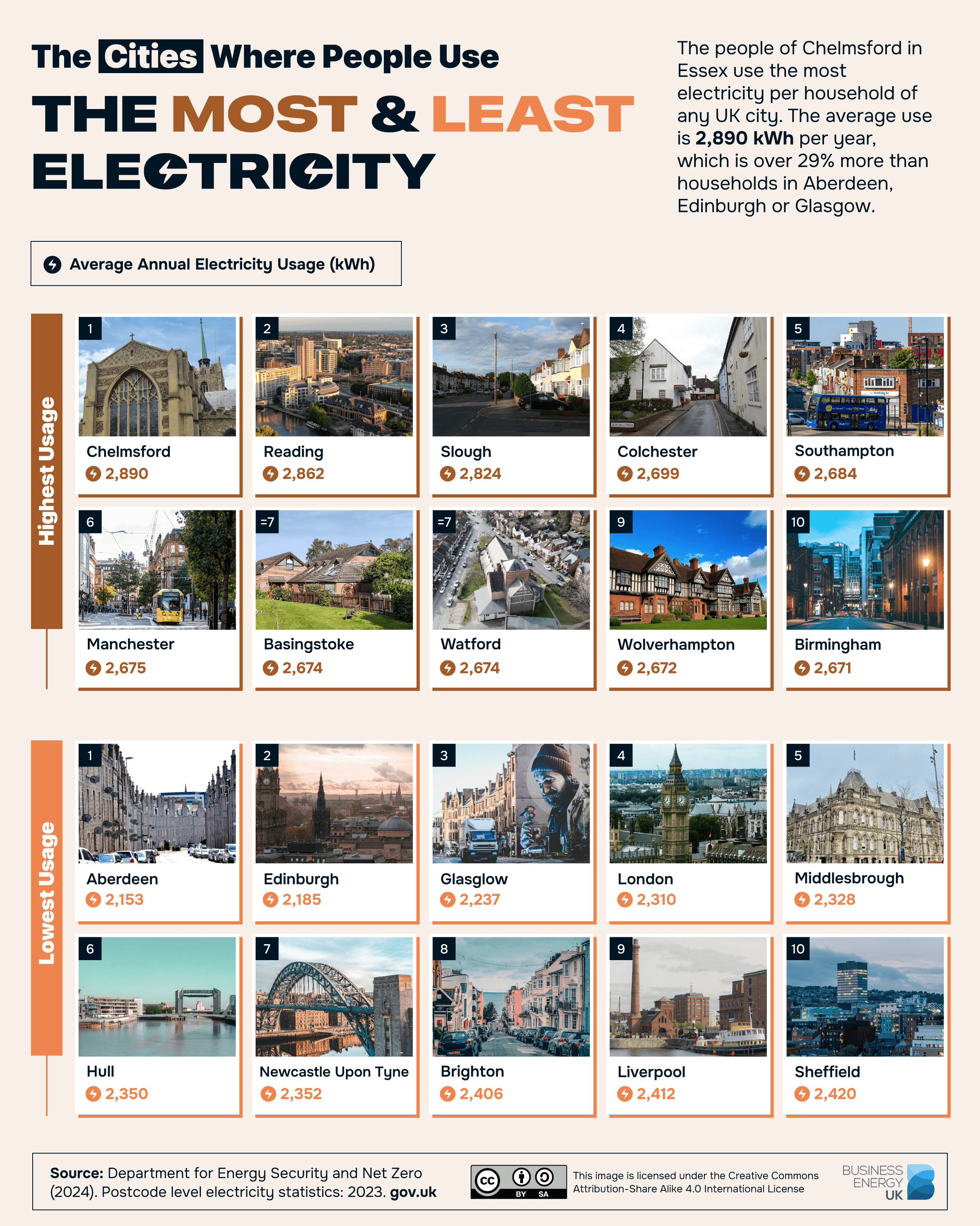 The Cities Where People Use the Most and Least Electricity
The people of Chelmsford in Essex use the most electricity per household of any UK city. The average use is 2,890 kWh per year, which is over 29% more than households in Aberdeen, Edinburgh or Glasgow.