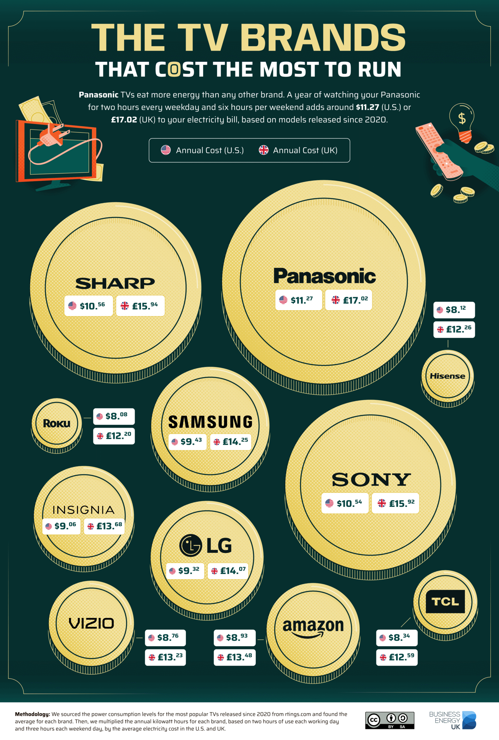 A graphic showing the most expensive TV brands to run. the Dell Precision 5690 is the most expensive costing £17 or $11 a year.