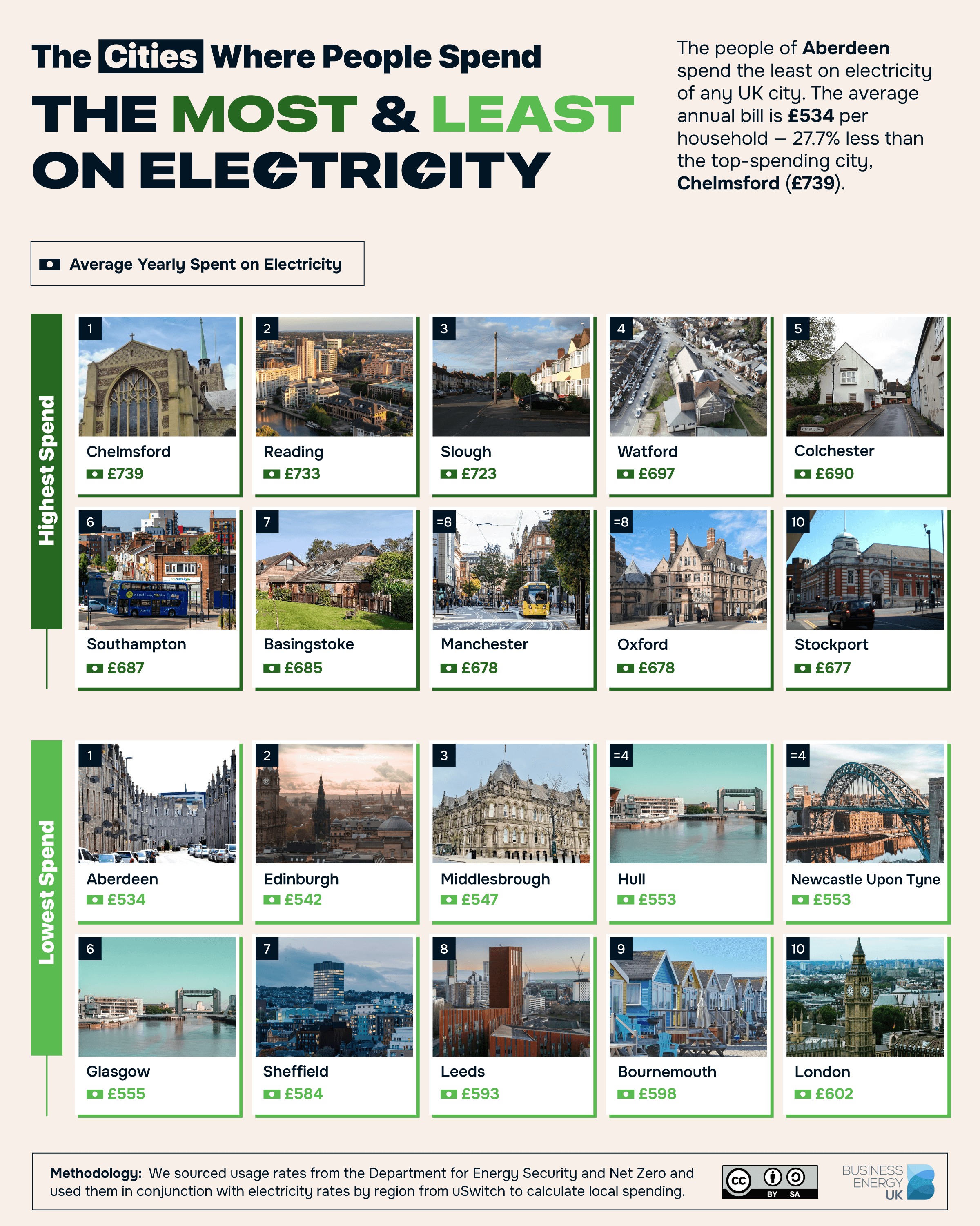 The Cities Where People Spend the Most and Least on Electricity
The people of Aberdeen spend the least on electricity of any UK city. The average annual bill is £534 per household — 27.7% less than the top-spending city, Chelmsford (£739).