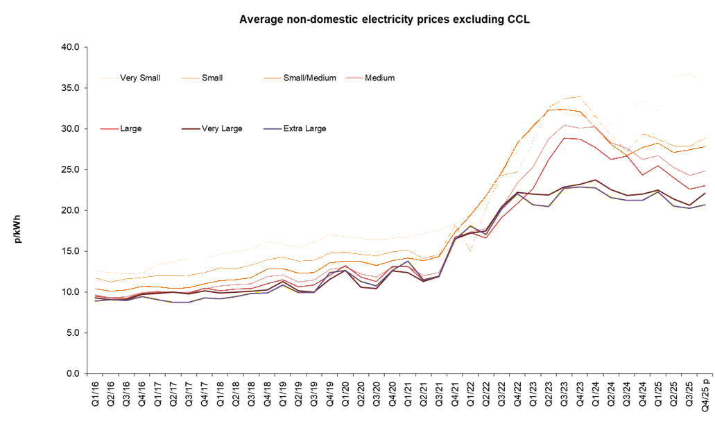 Average commercial electricity prices excluding CCL for April 2026