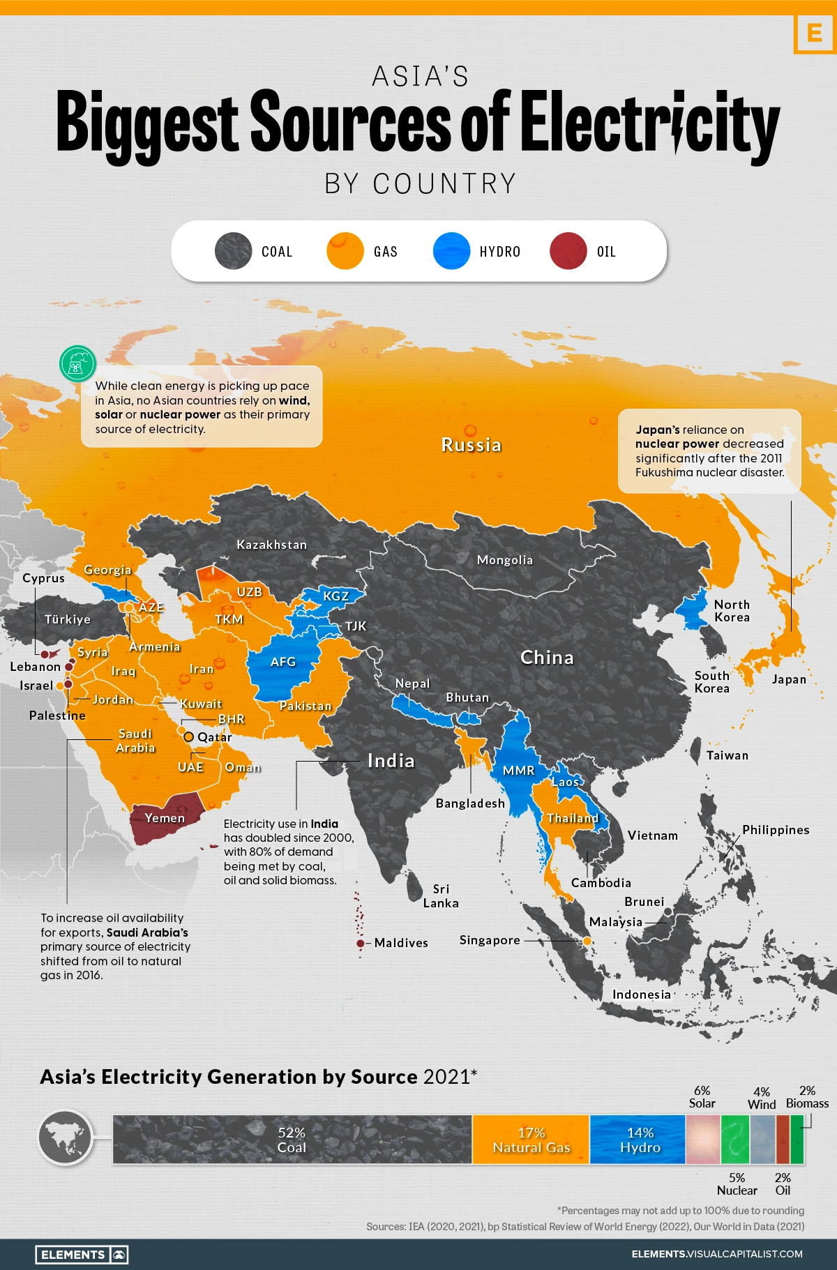 Biggest Sources of Electricity In Asia